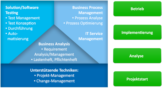 Service Portfolio Übersicht